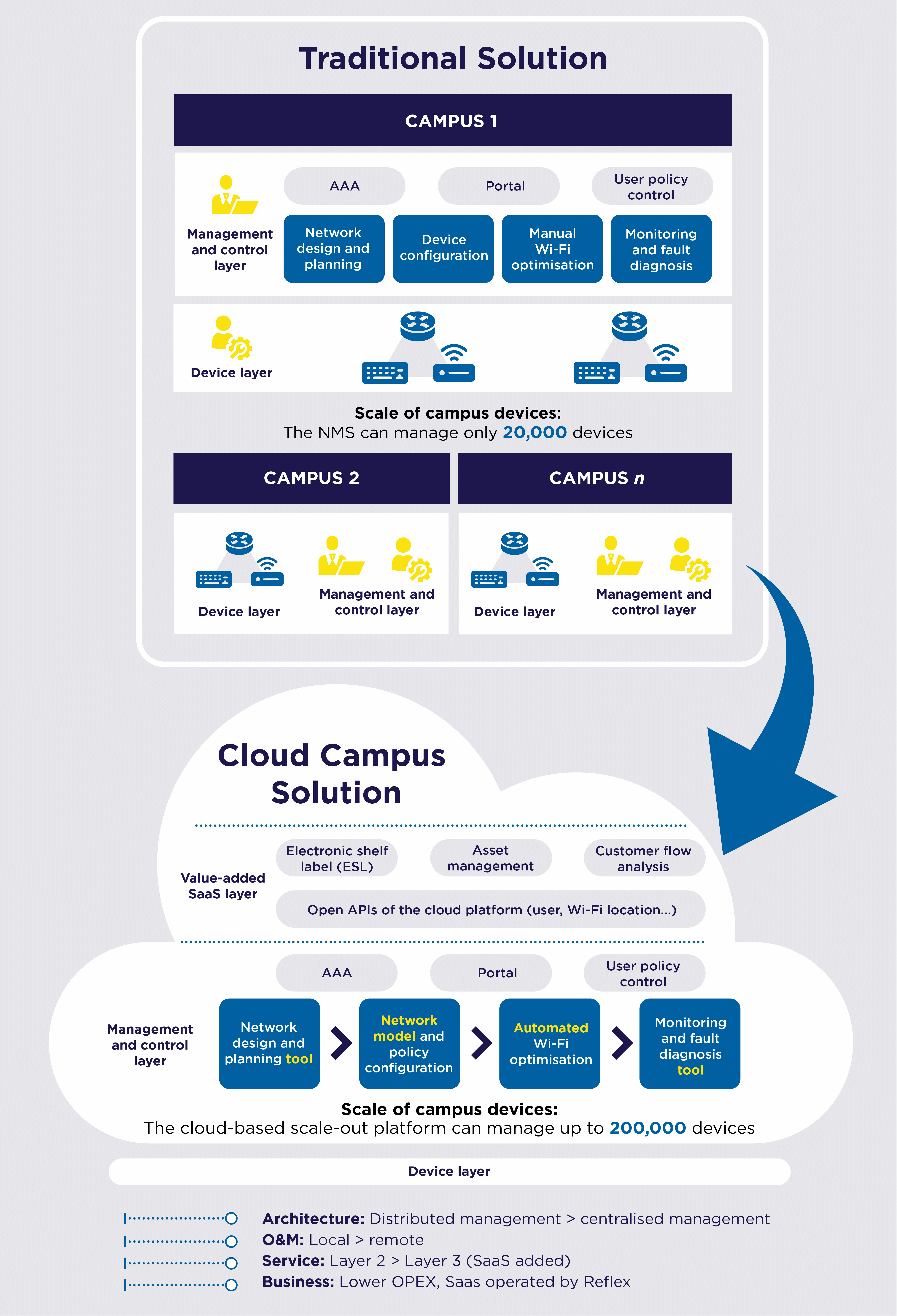 CC Traditional vs Cloud